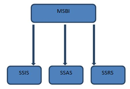 SSIS SSAS and SSRS